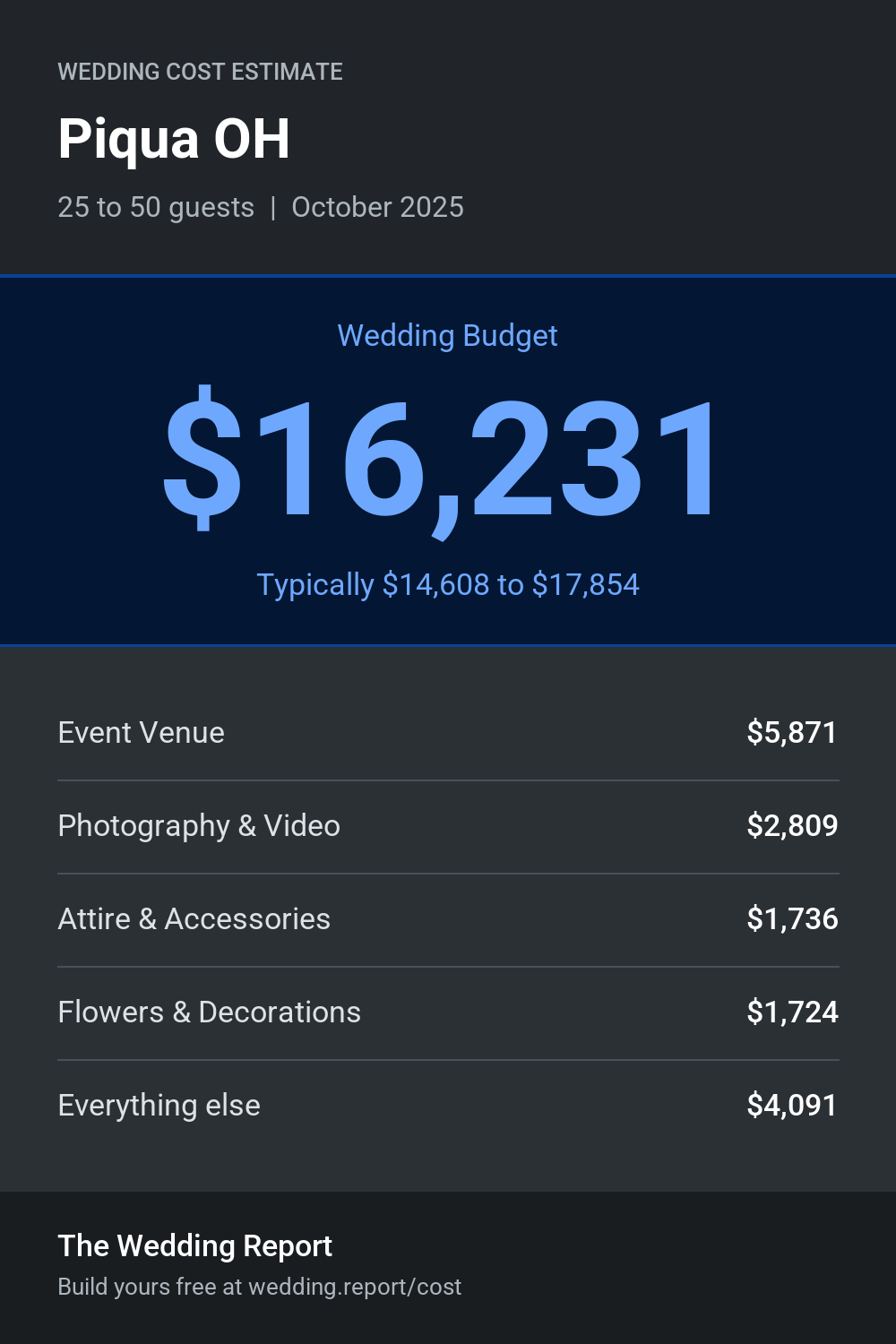 Wedding cost estimate for Piqua OH
