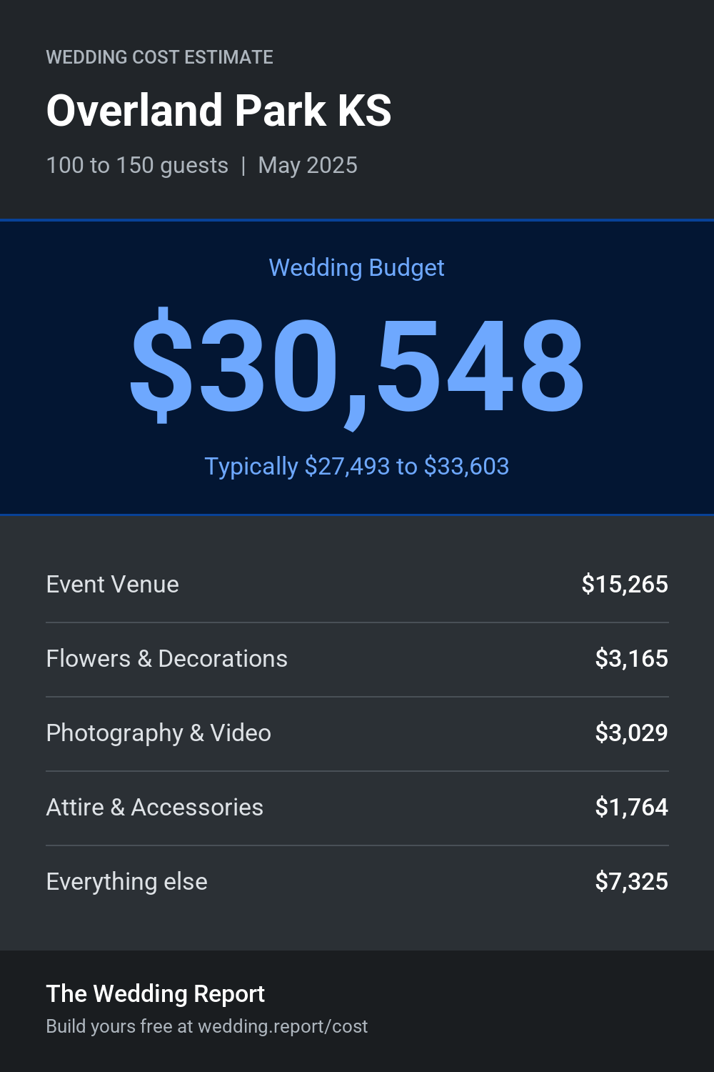 Wedding cost estimate for Overland Park KS