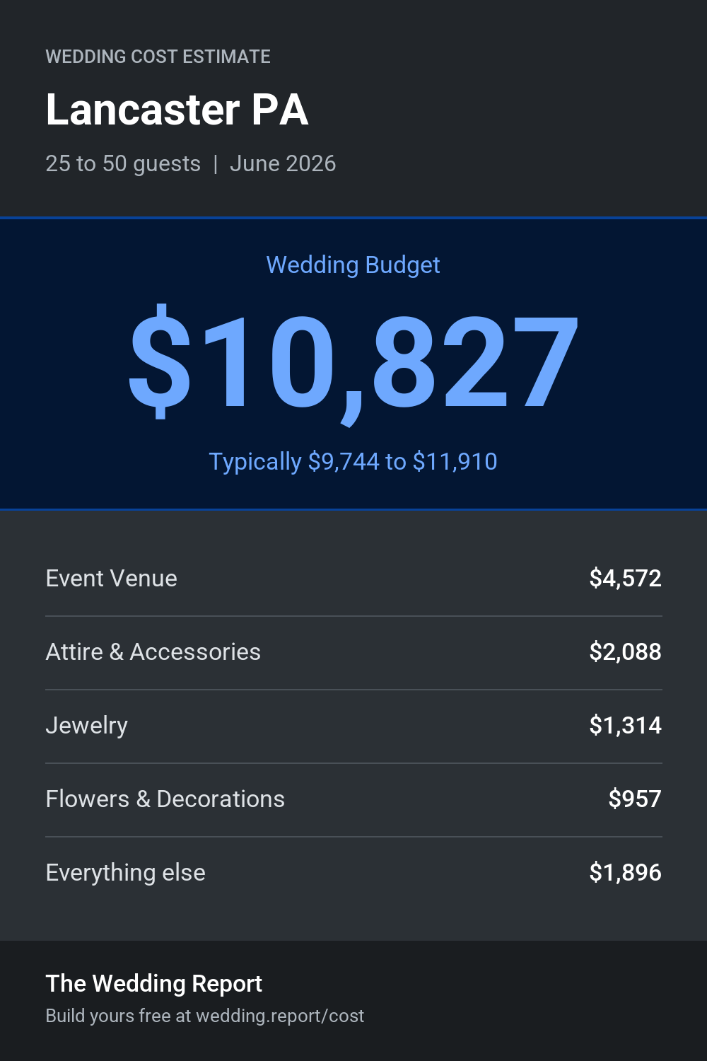 Wedding cost estimate for Lancaster PA