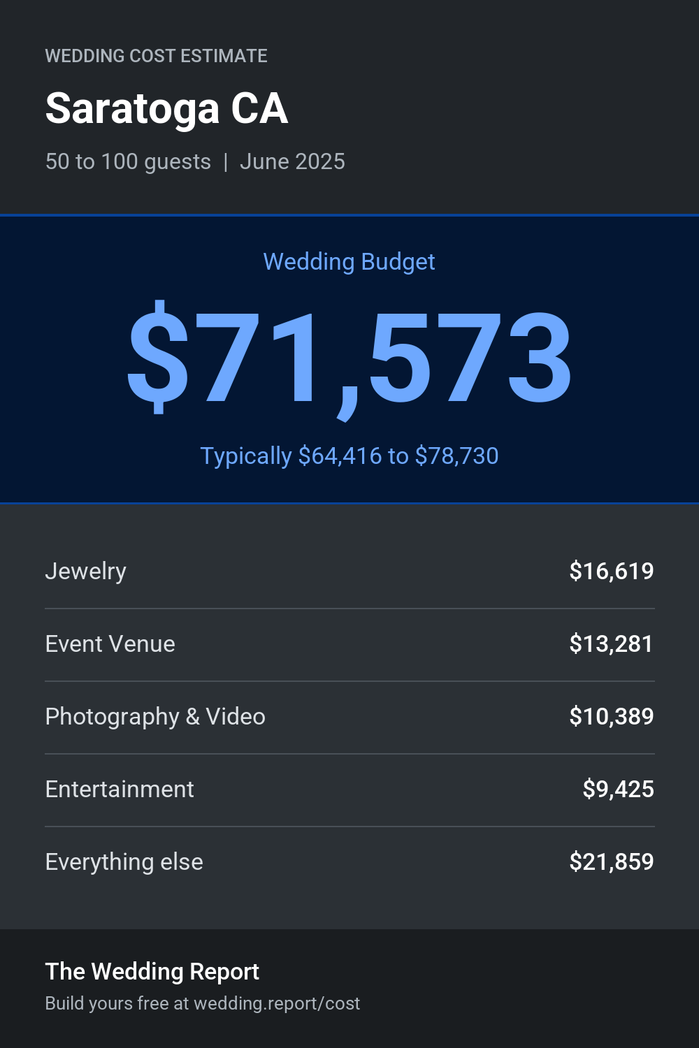 Wedding cost estimate for Saratoga CA