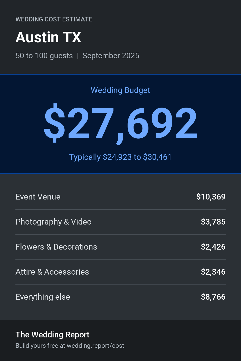 Wedding cost estimate for Austin TX