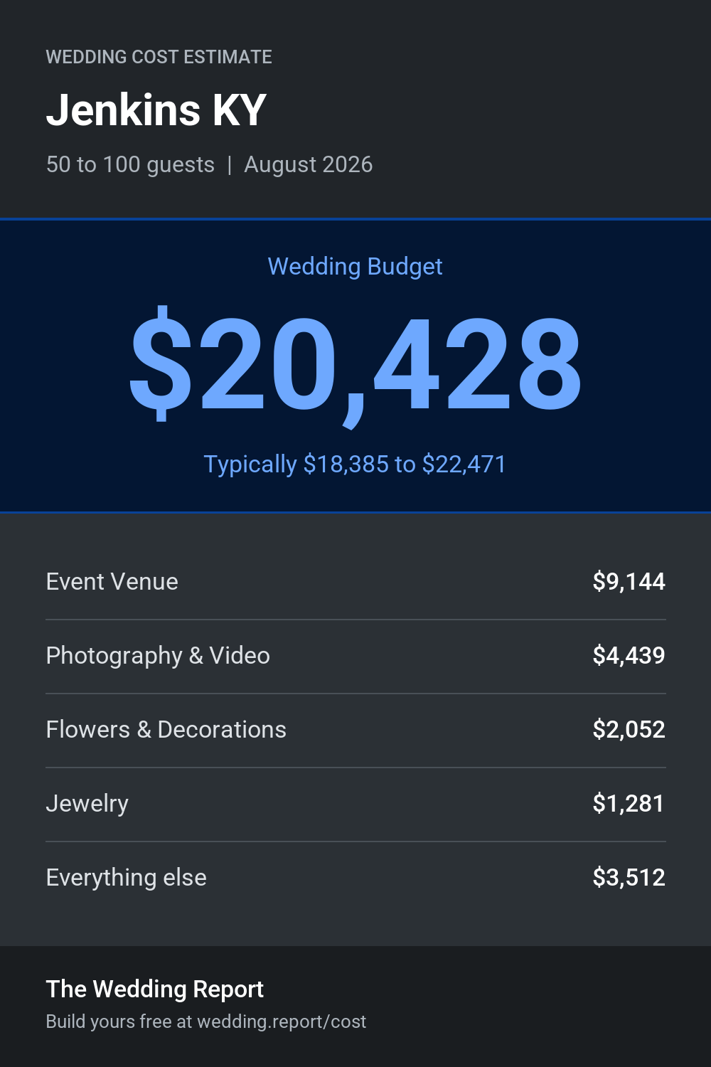 Wedding cost estimate for Jenkins KY