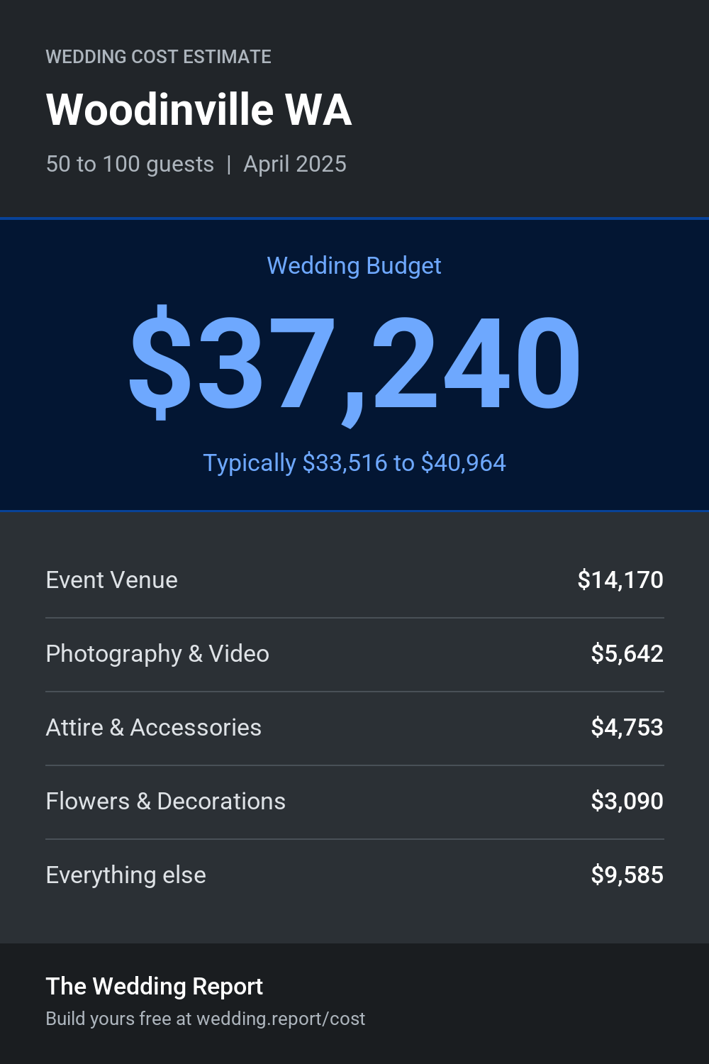 Wedding cost estimate for Woodinville WA