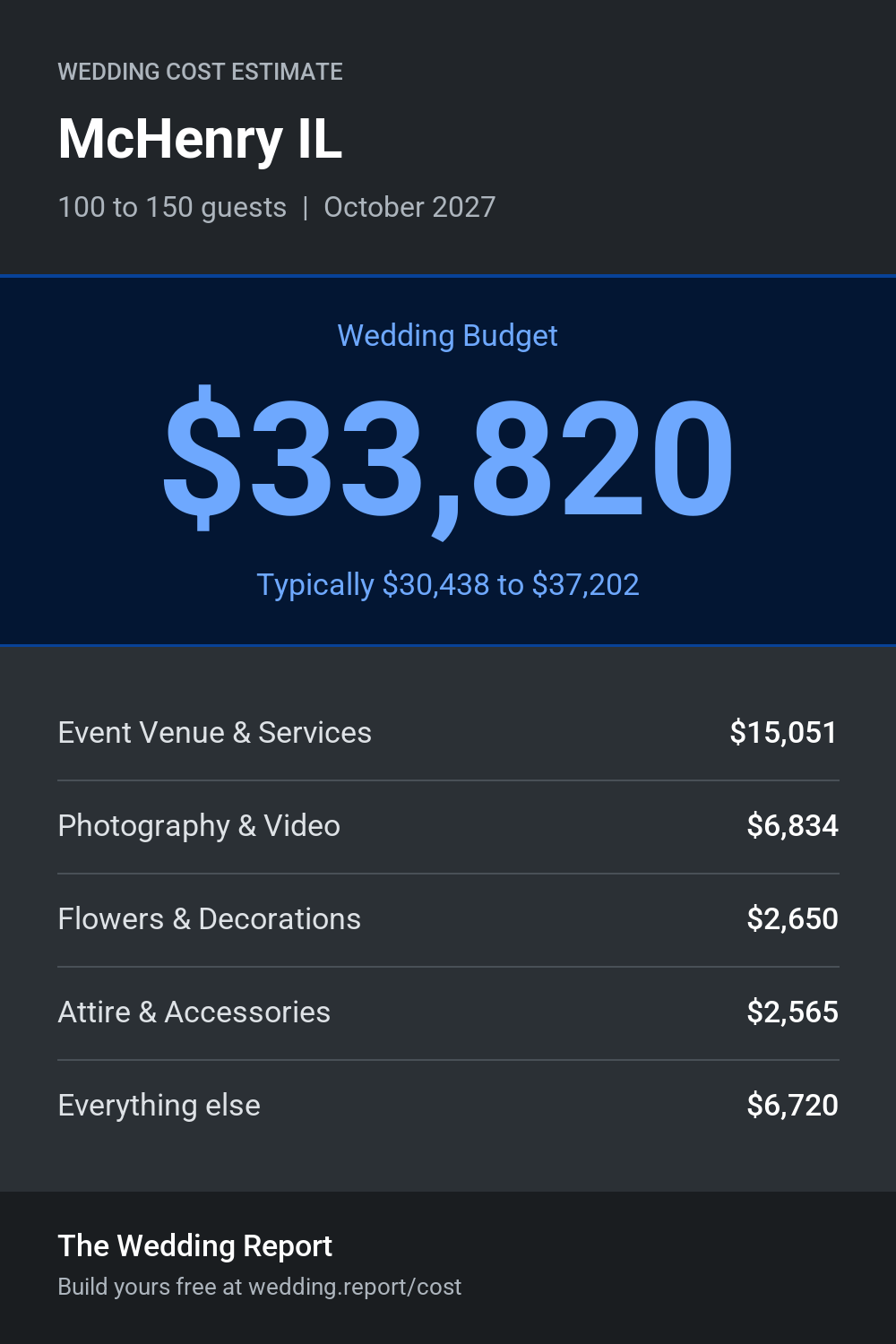Wedding cost estimate for McHenry IL