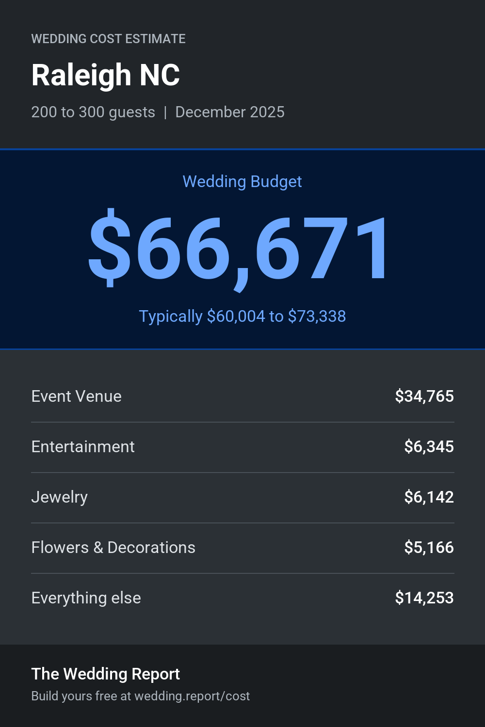 Wedding cost estimate for Raleigh NC