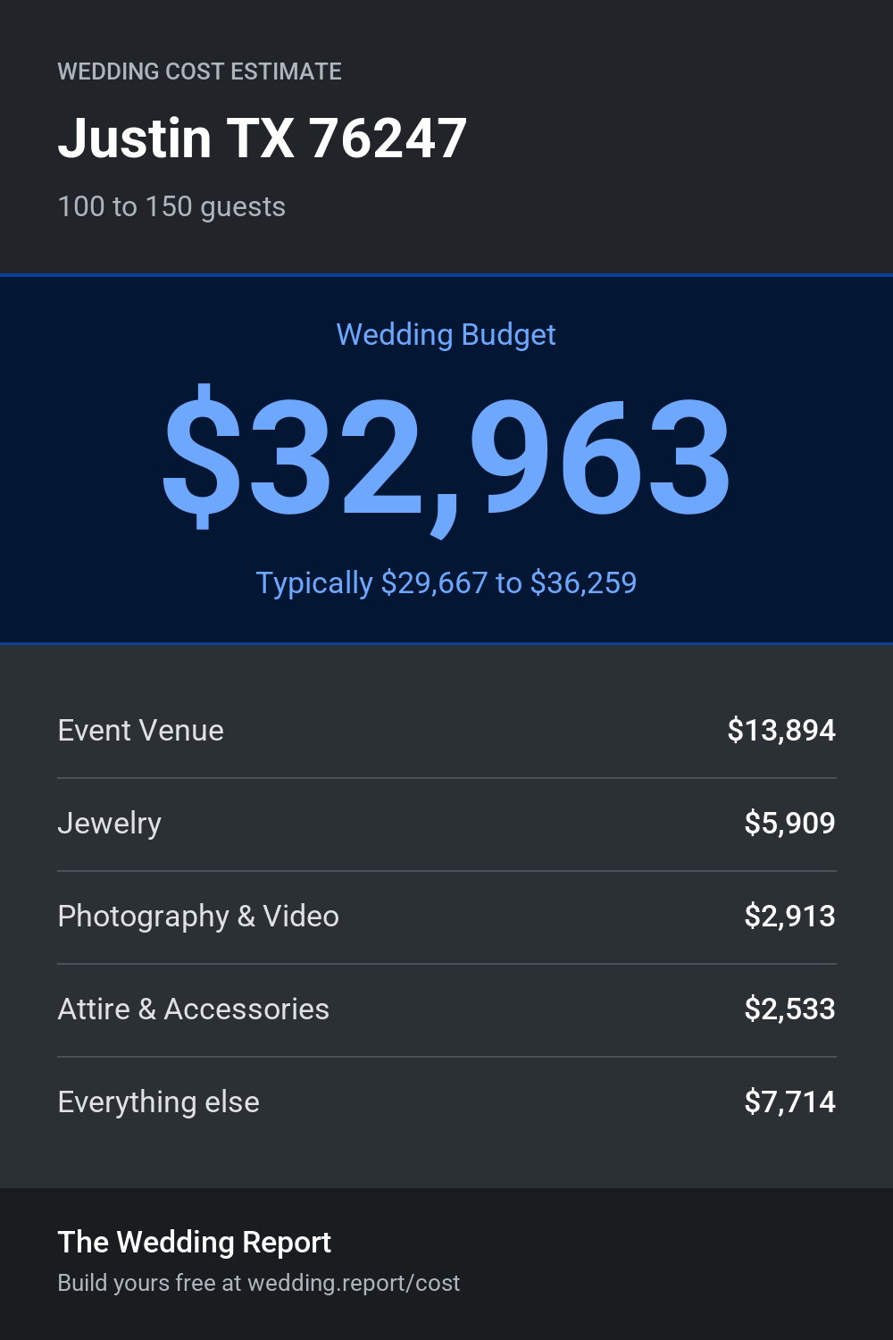 Wedding cost estimate