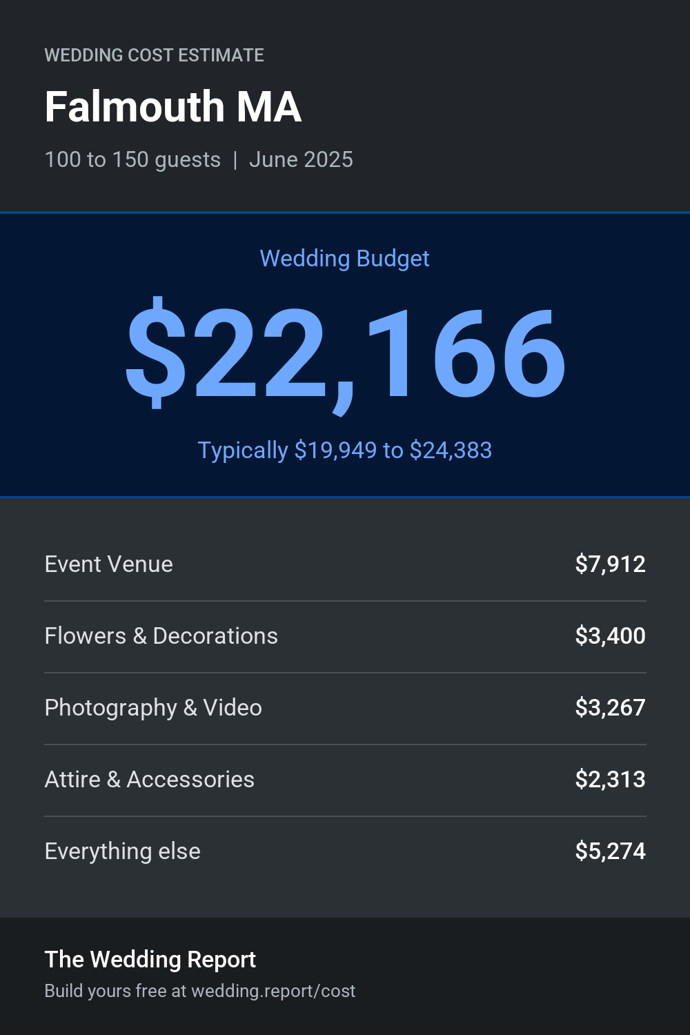 Wedding cost estimate for Falmouth MA