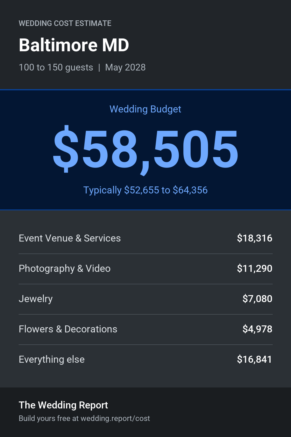 Wedding cost estimate for Baltimore MD