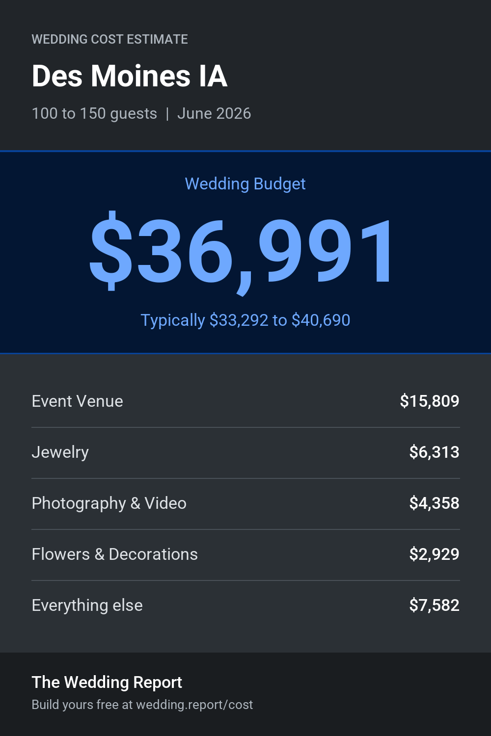 Wedding cost estimate for Des Moines IA