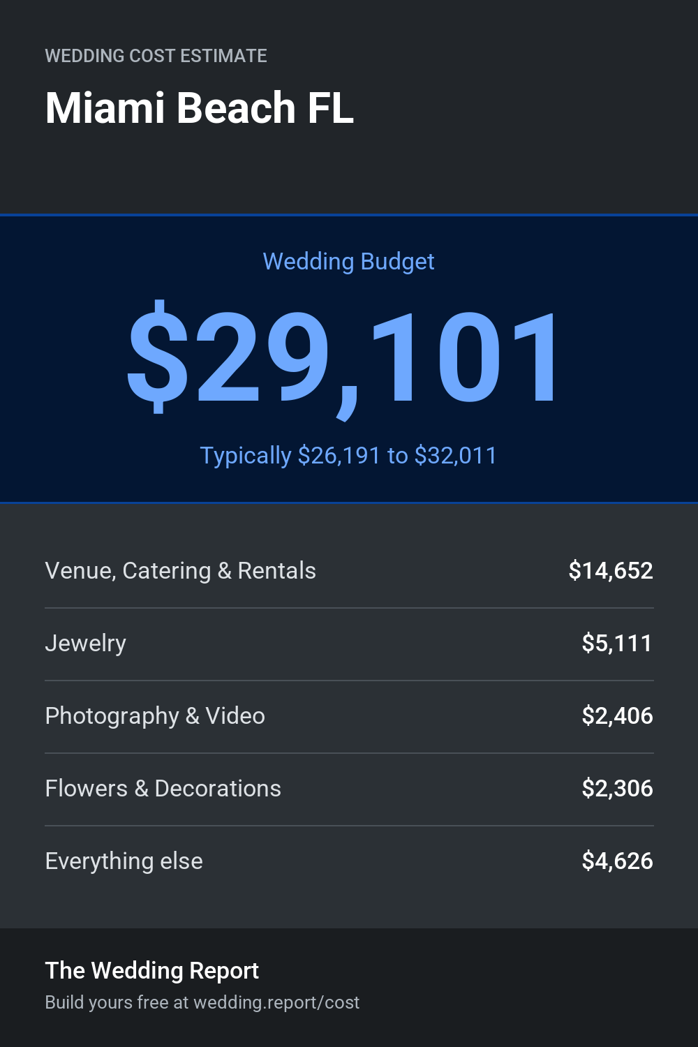 Wedding cost estimate for Miami Beach FL