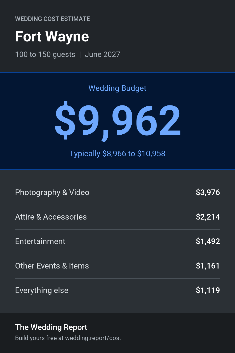Wedding cost estimate for Fort Wayne