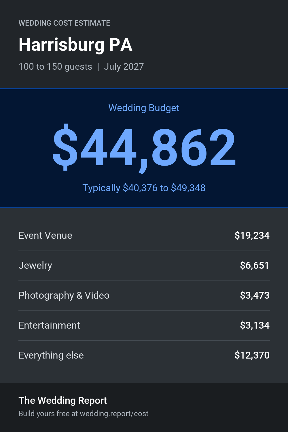Wedding cost estimate for Harrisburg PA