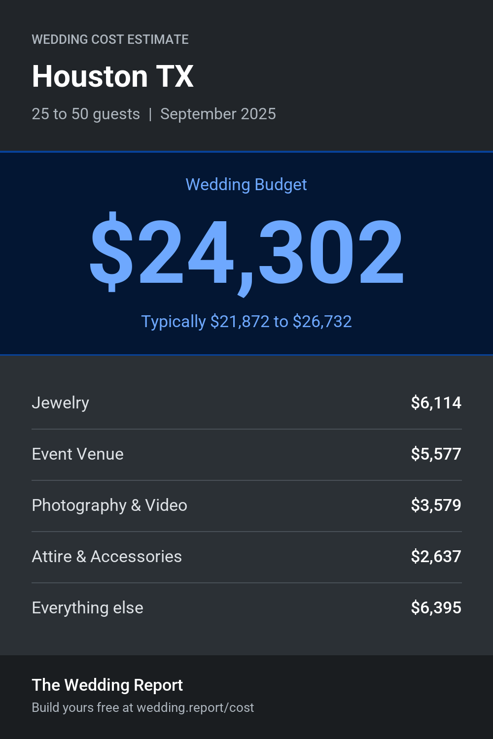 Wedding cost estimate for Houston TX