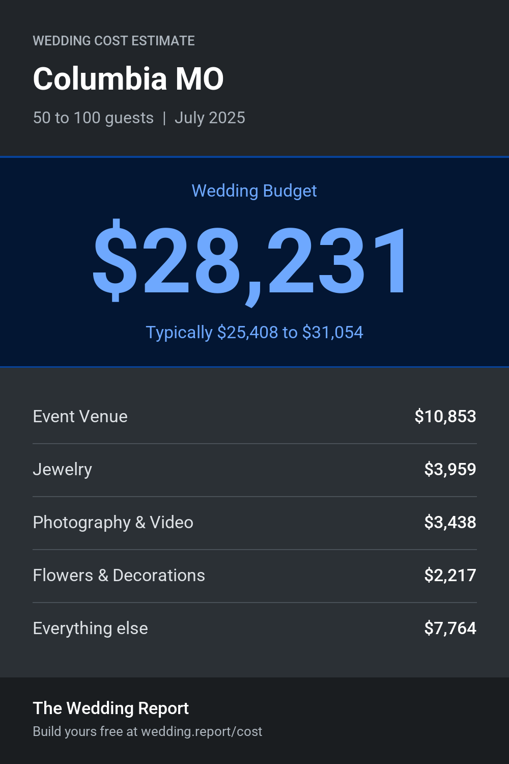 Wedding cost estimate for Columbia MO