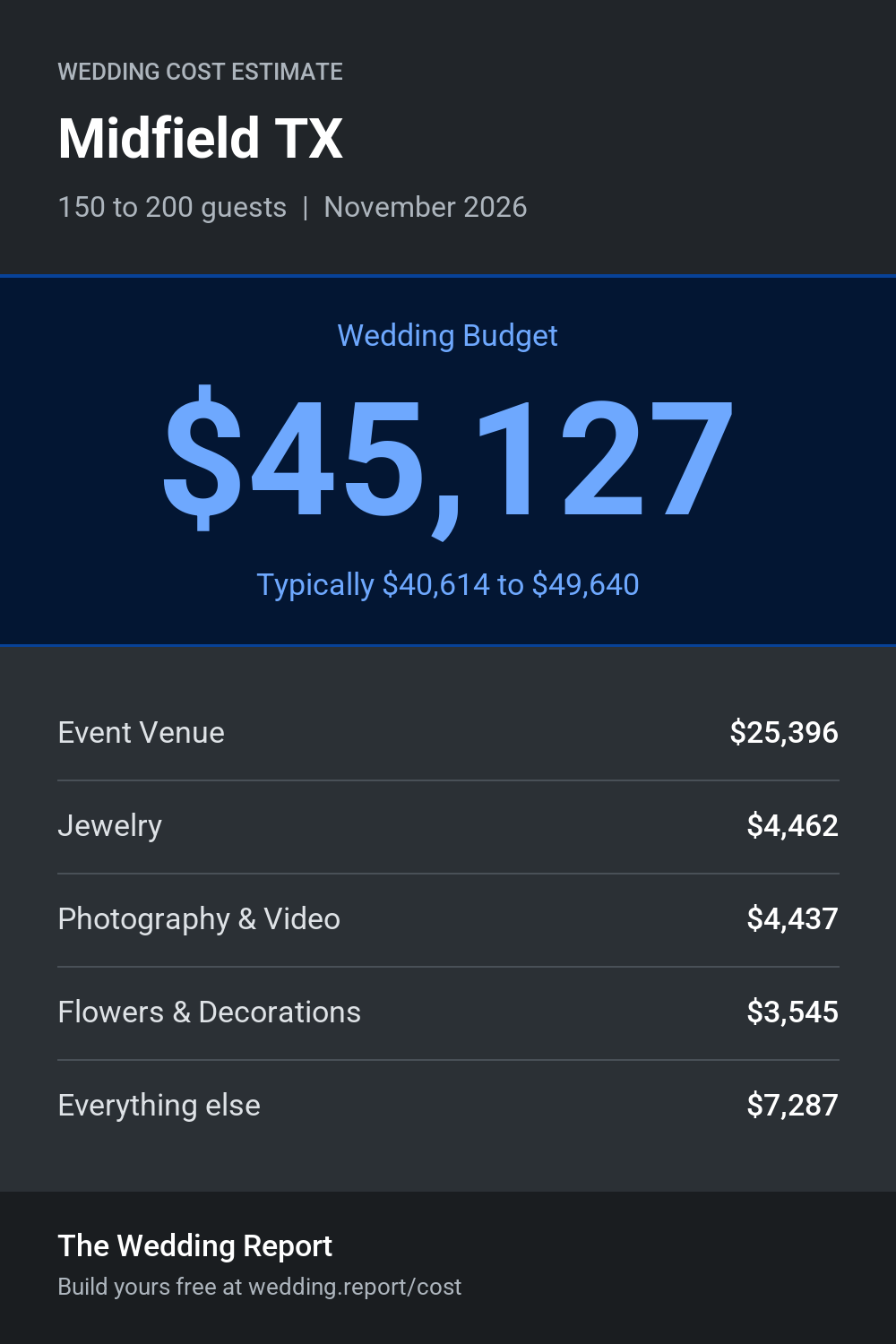 Wedding cost estimate for Midfield TX
