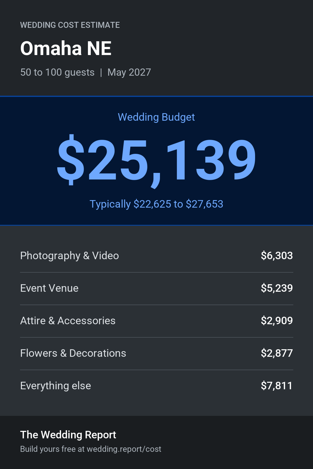 Wedding cost estimate for Omaha NE