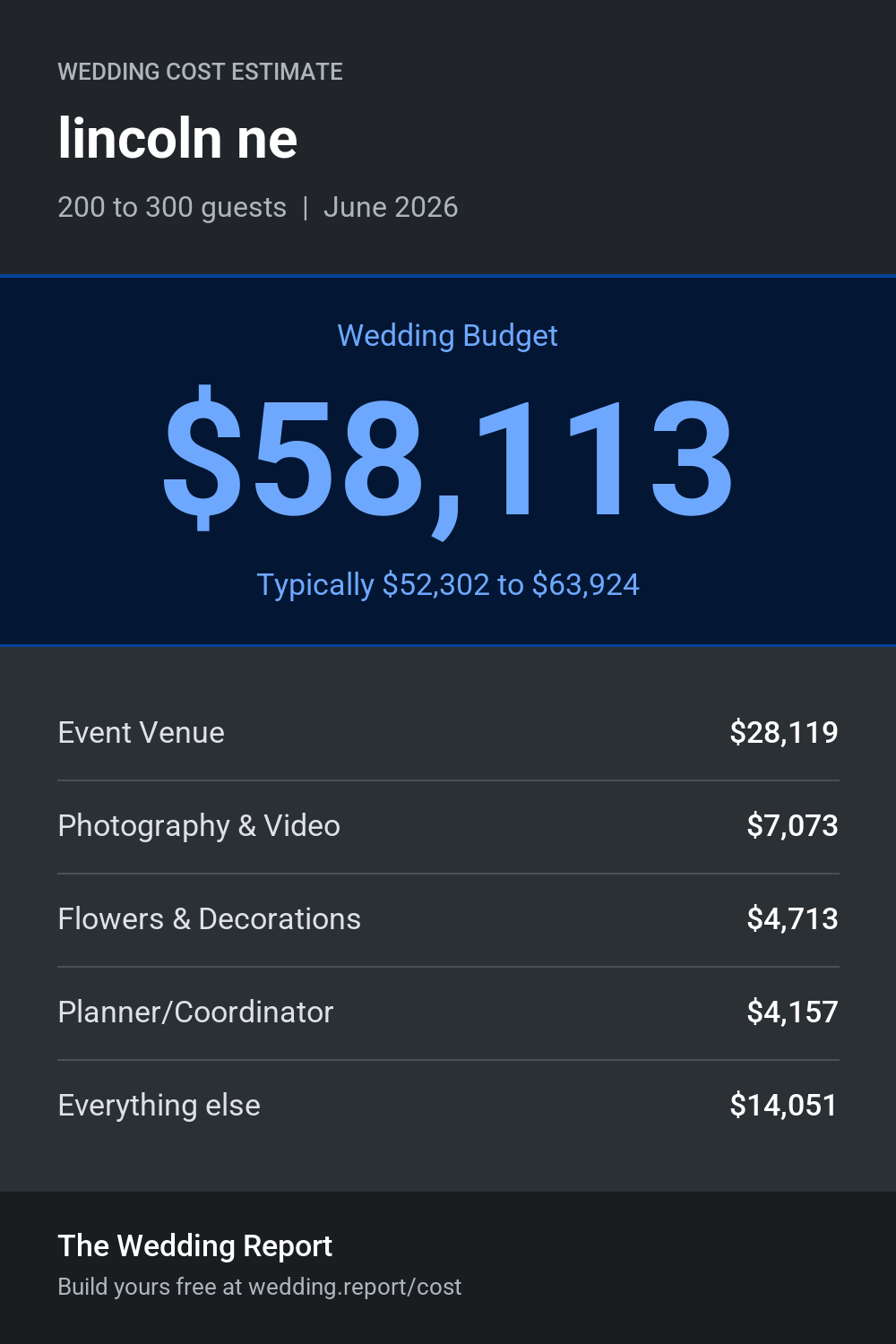 Wedding cost estimate for lincoln ne