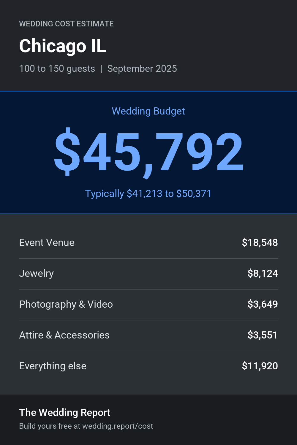 Wedding cost estimate for Chicago IL