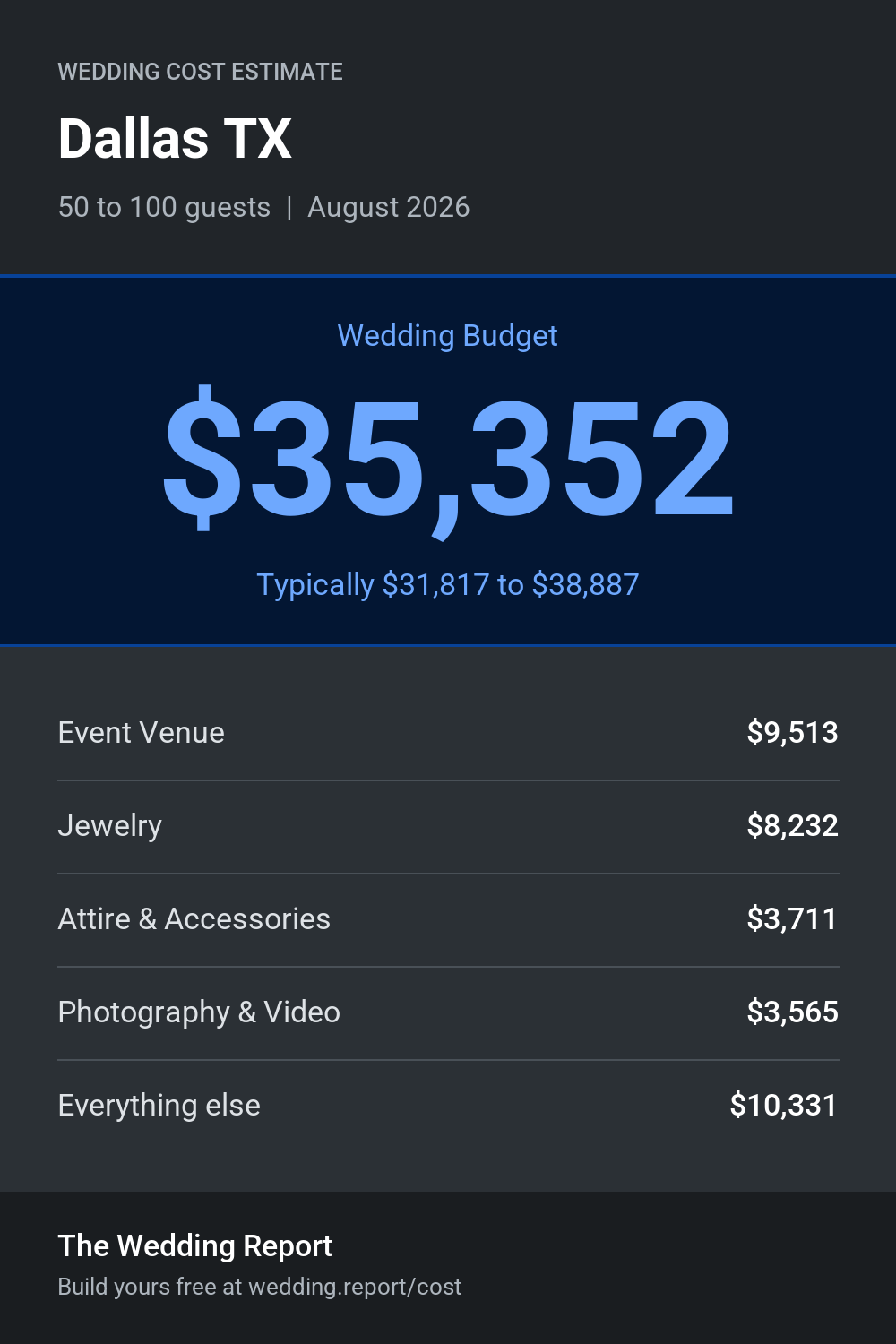Wedding cost estimate for Dallas TX