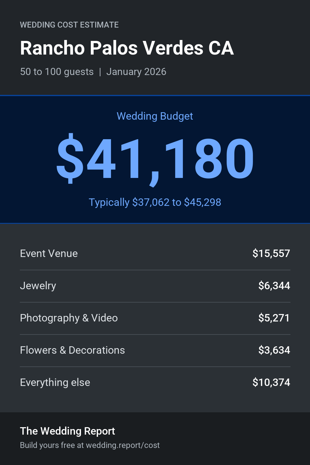 Wedding cost estimate for Rancho Palos Verdes CA