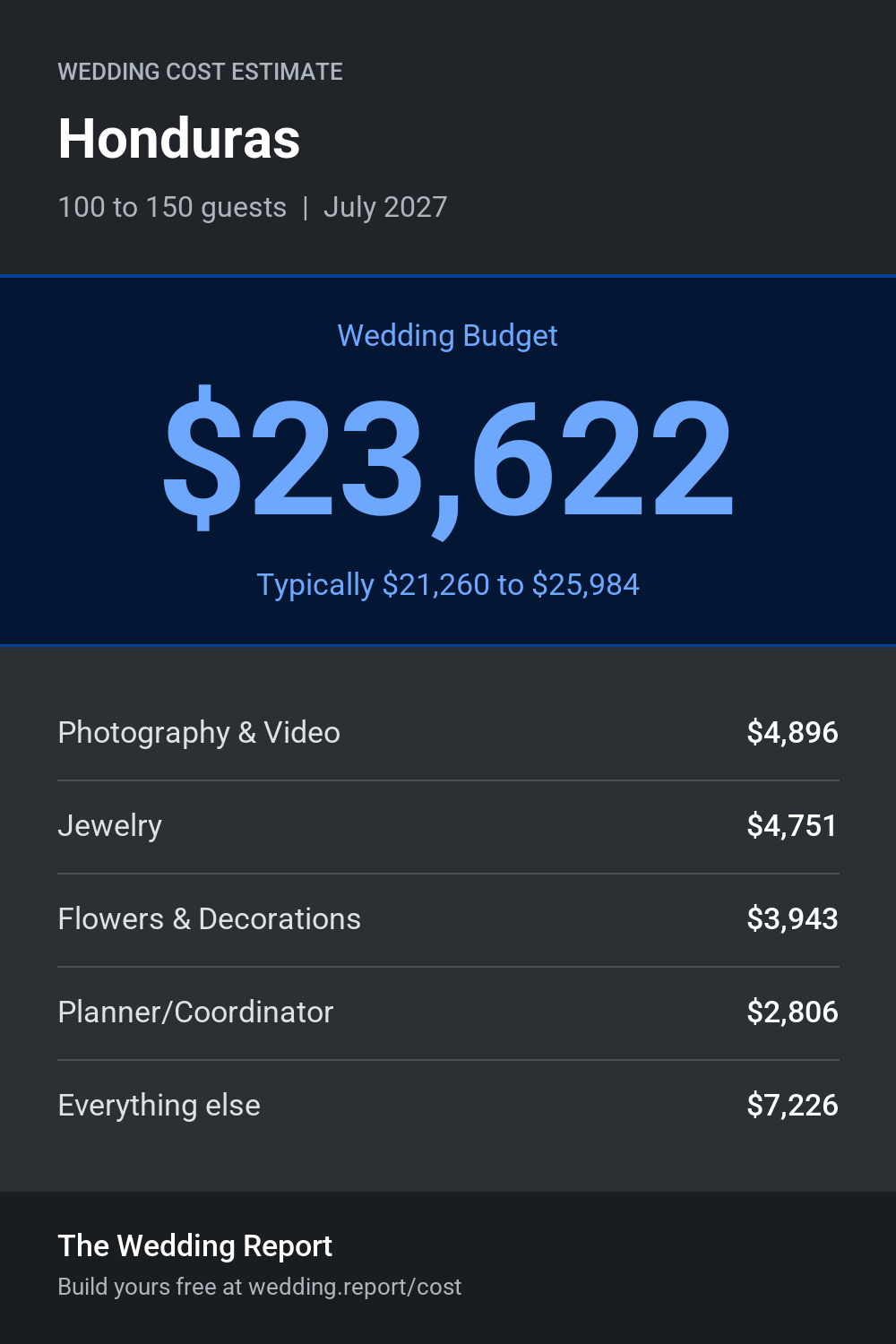 Wedding cost estimate for Honduras