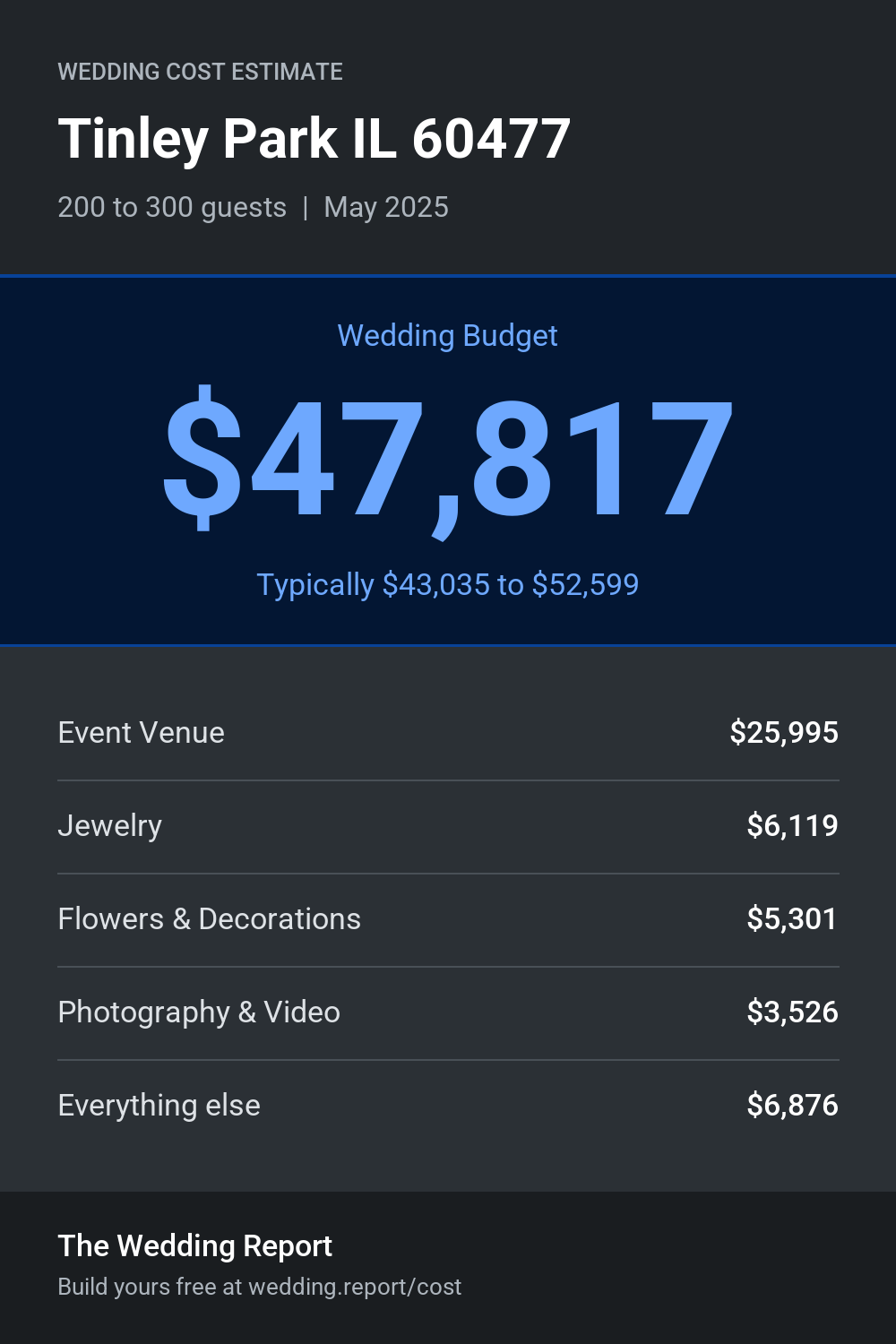 Wedding cost estimate
