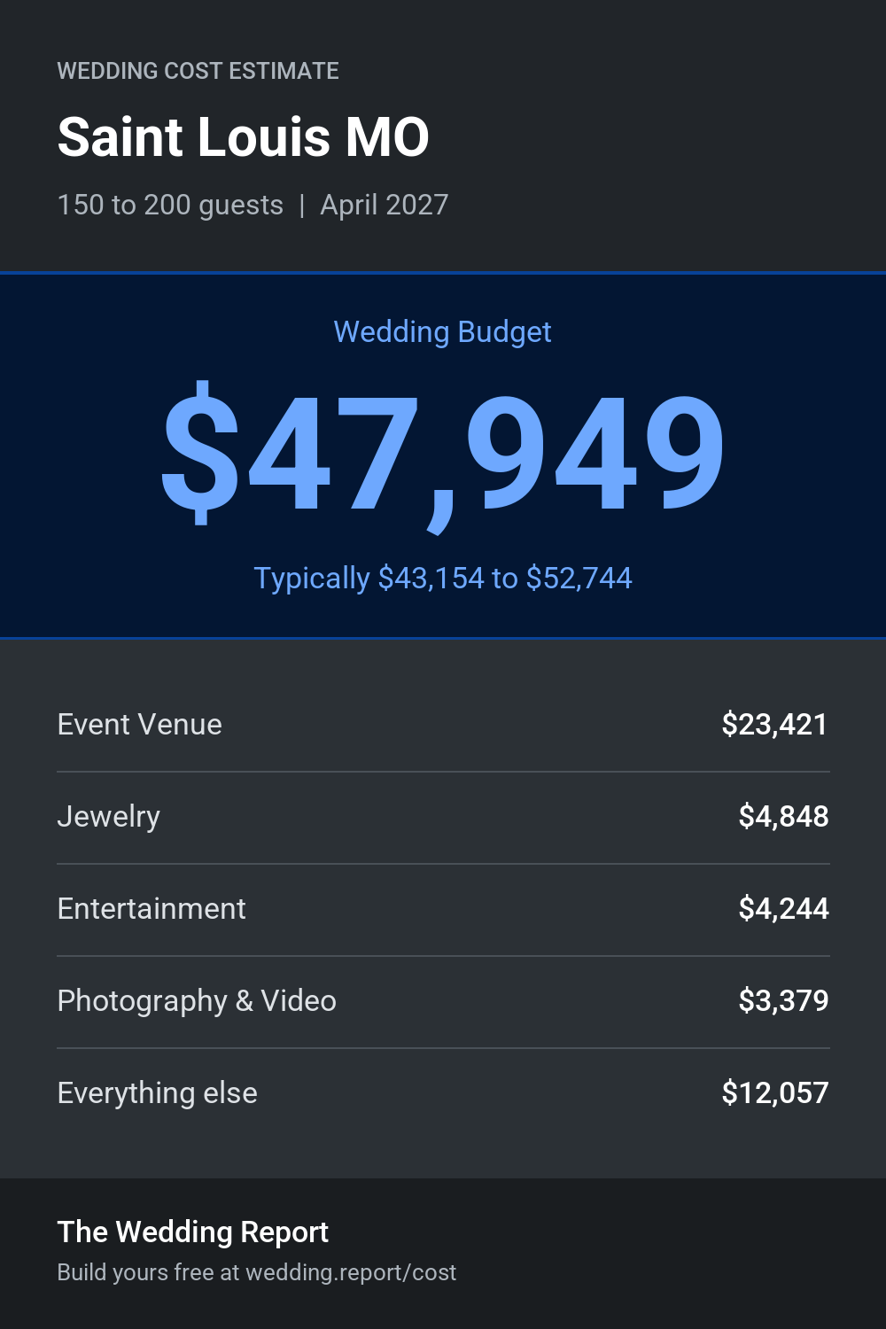 Wedding cost estimate for Saint Louis MO