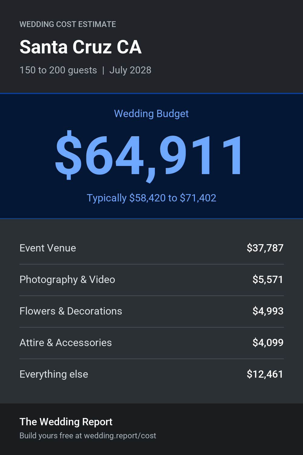 Wedding cost estimate for Santa Cruz CA