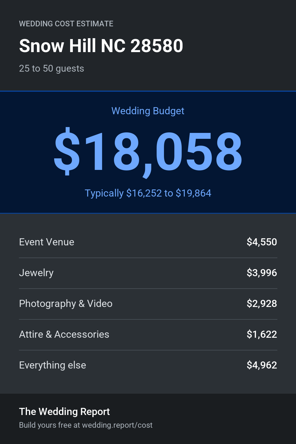Wedding cost estimate
