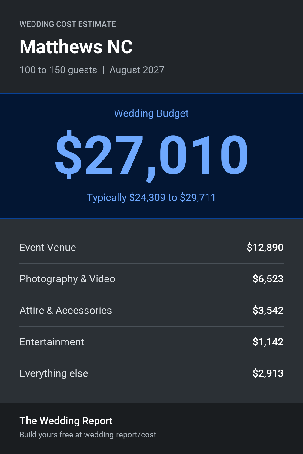 Wedding cost estimate for Matthews NC