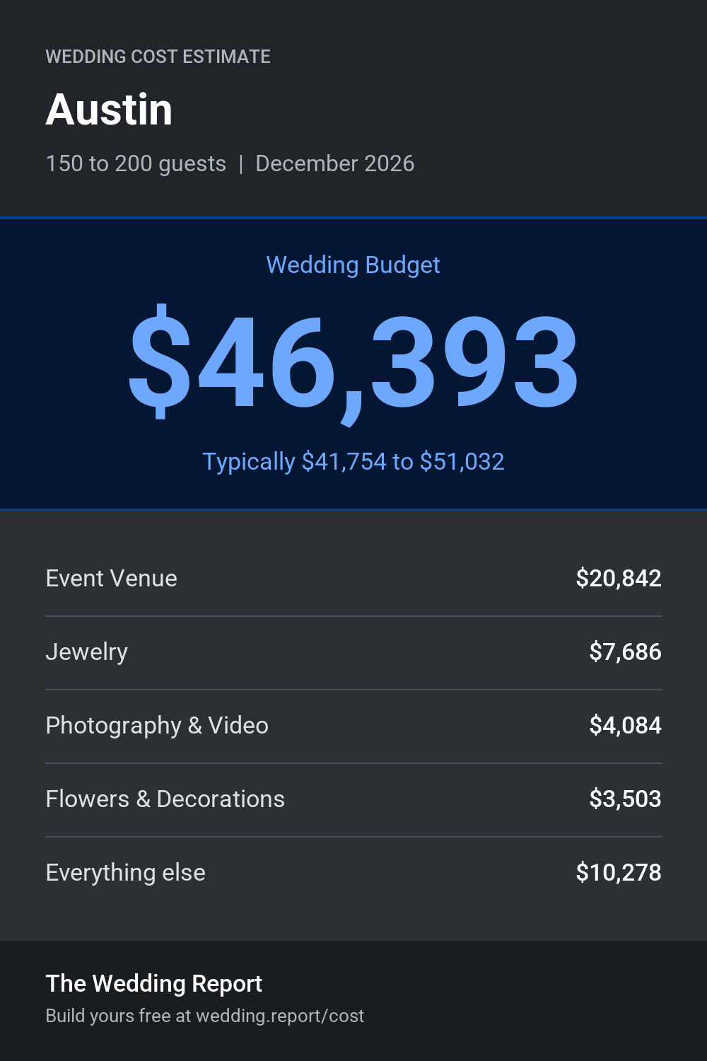 Wedding cost estimate for Austin
