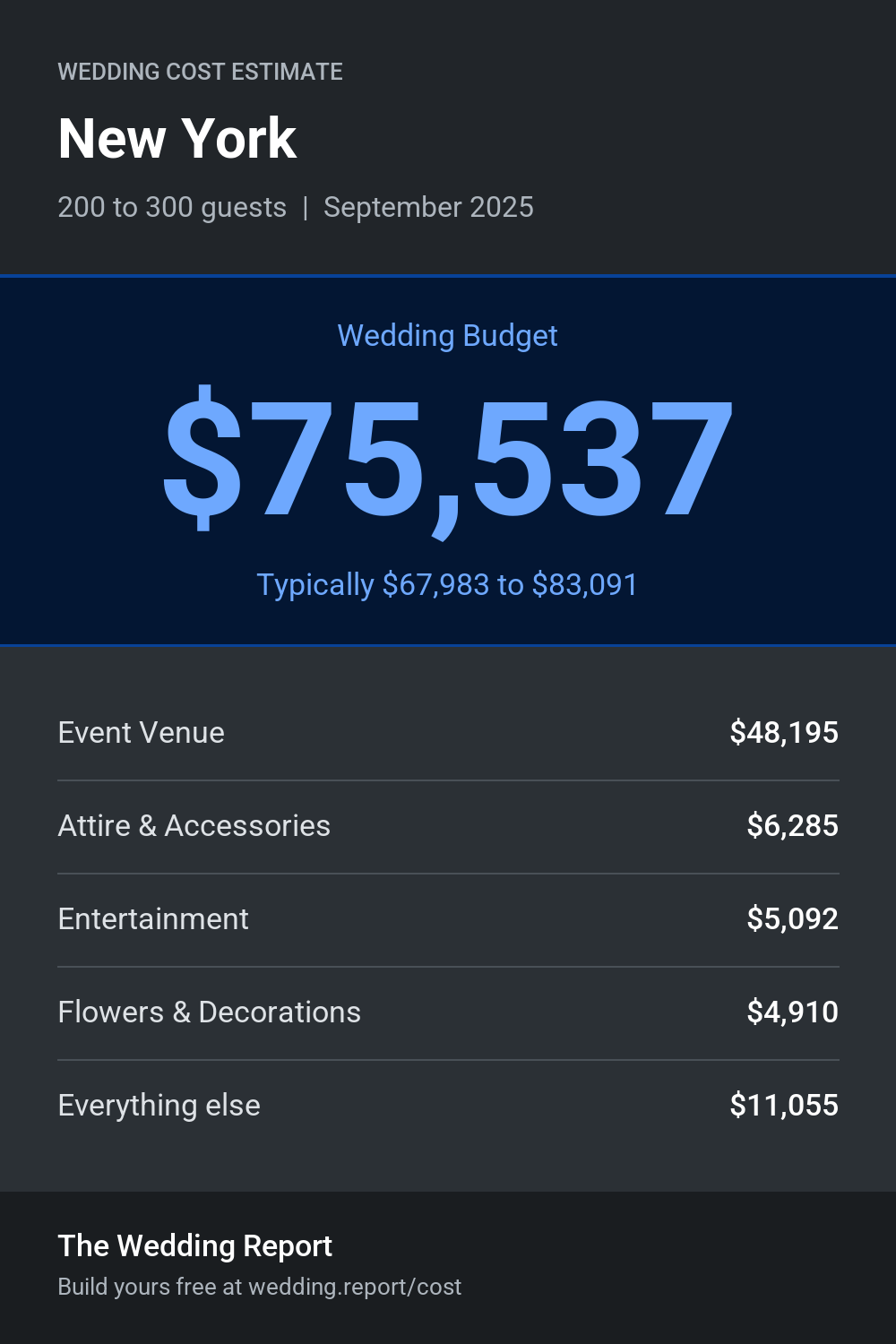 Wedding cost estimate for New York