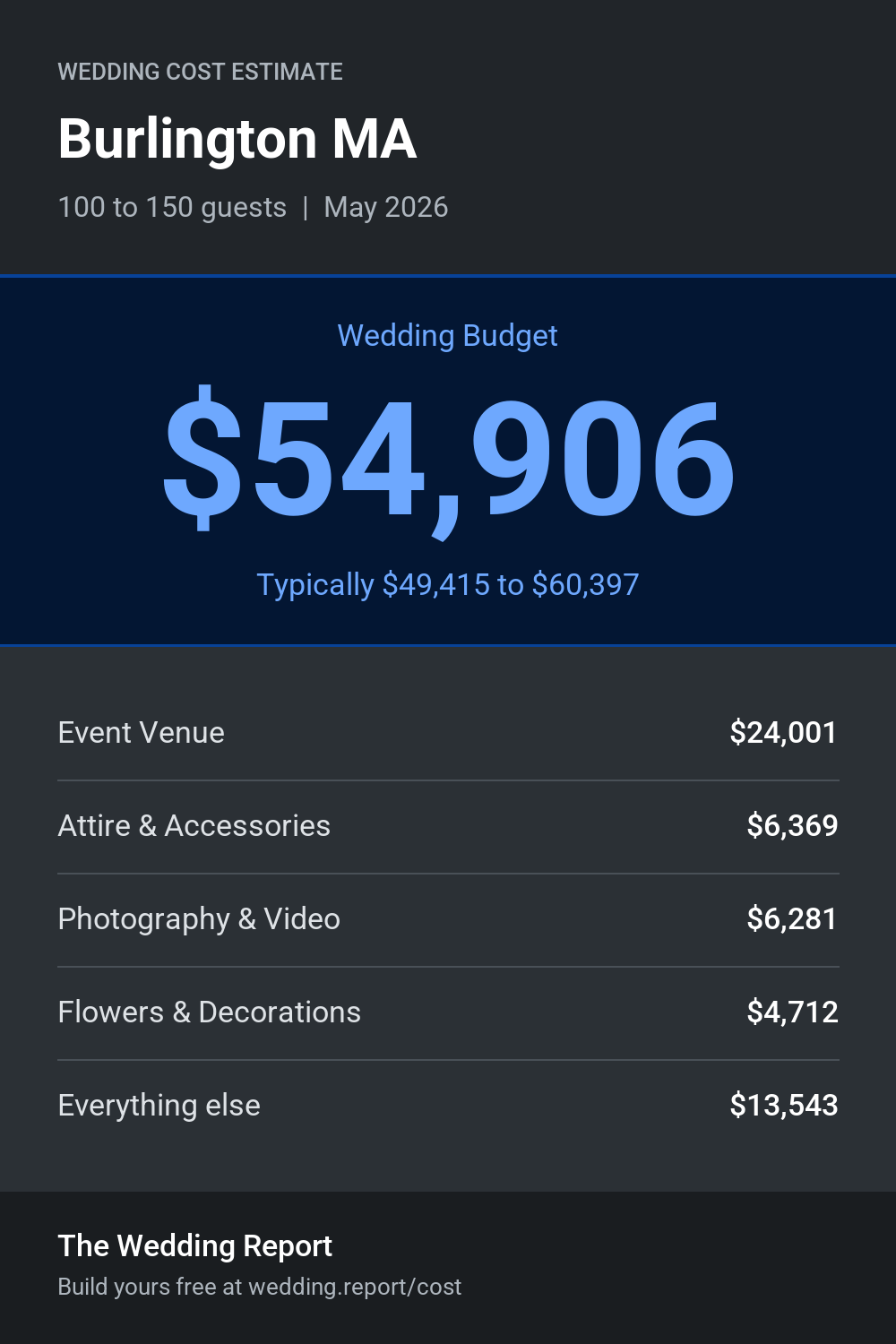 Wedding cost estimate for Burlington MA