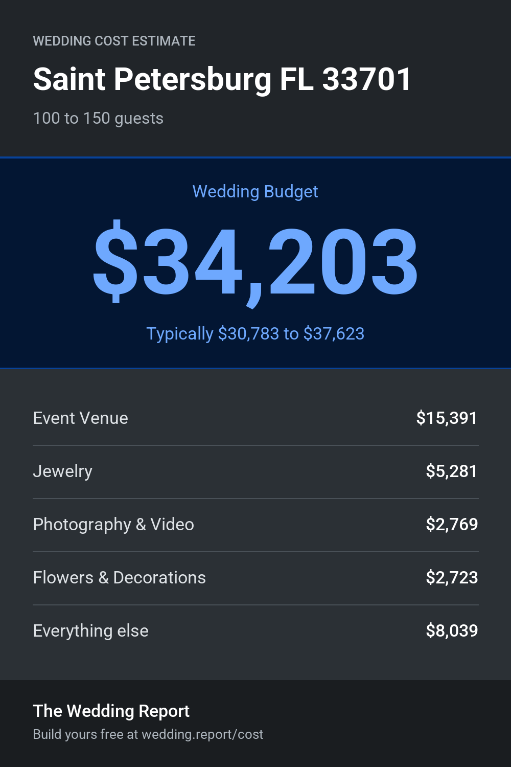 Wedding cost estimate