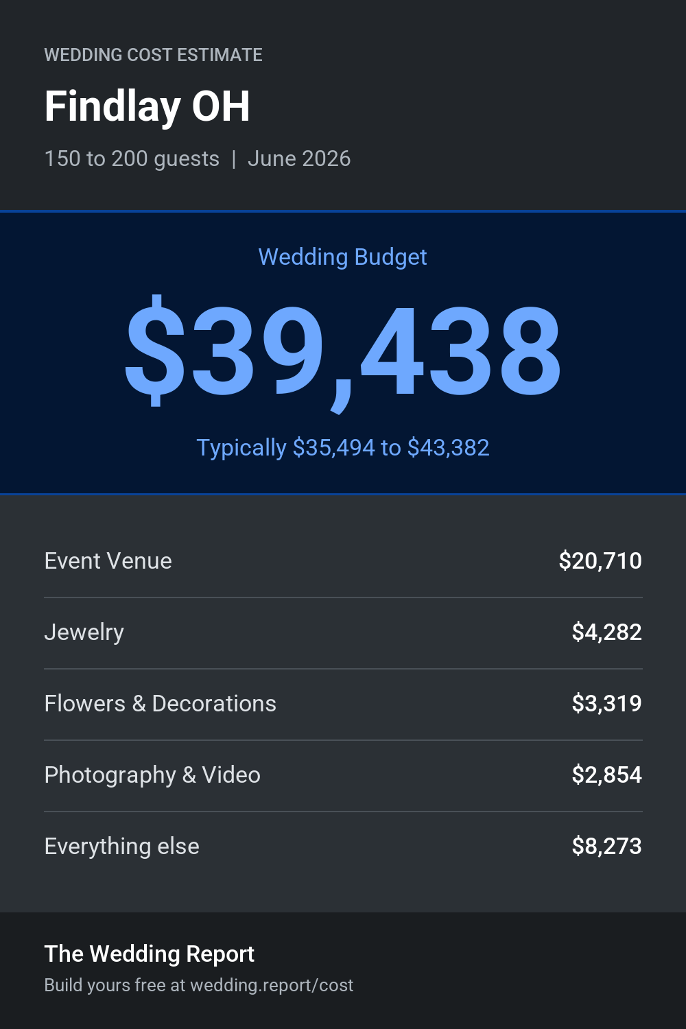 Wedding cost estimate for Findlay OH