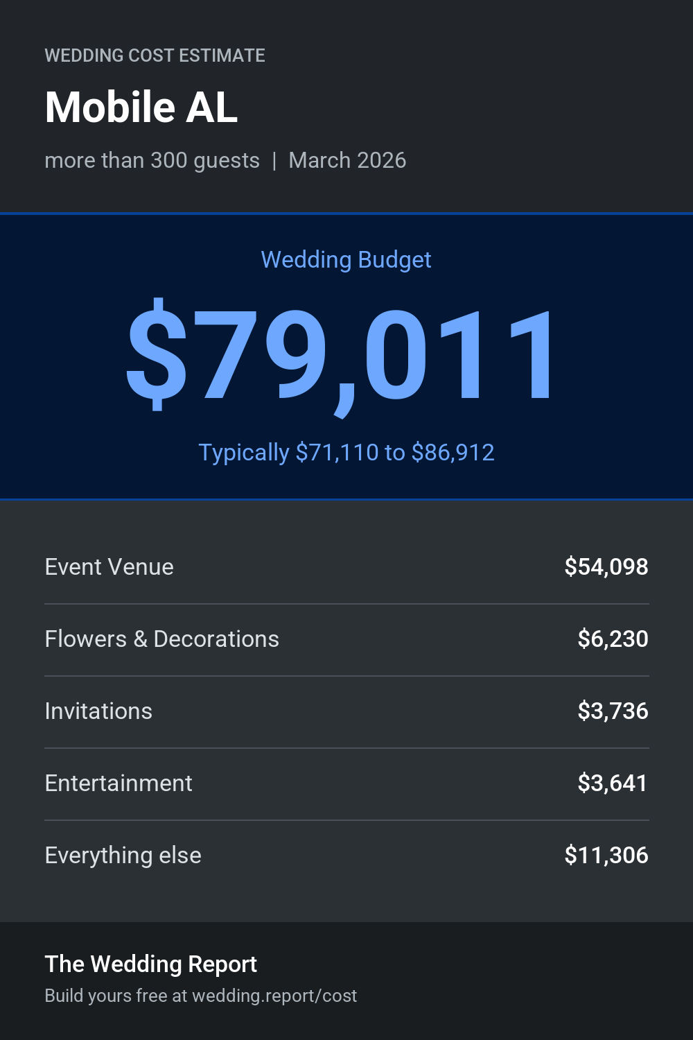 Wedding cost estimate for Mobile AL