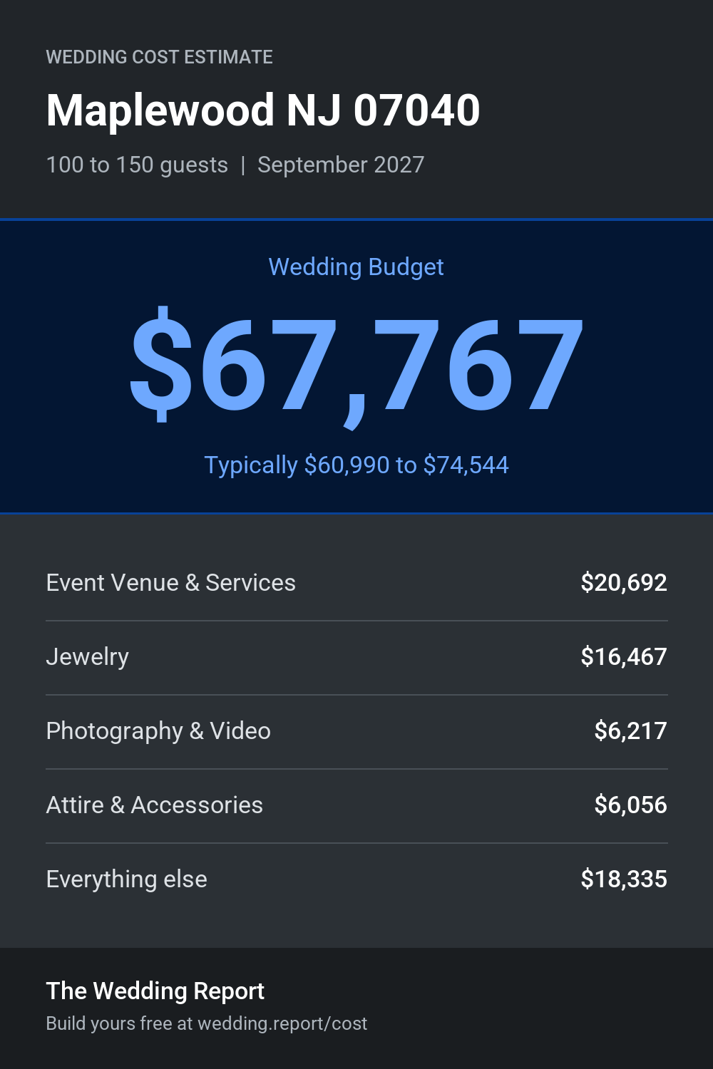 Wedding cost estimate