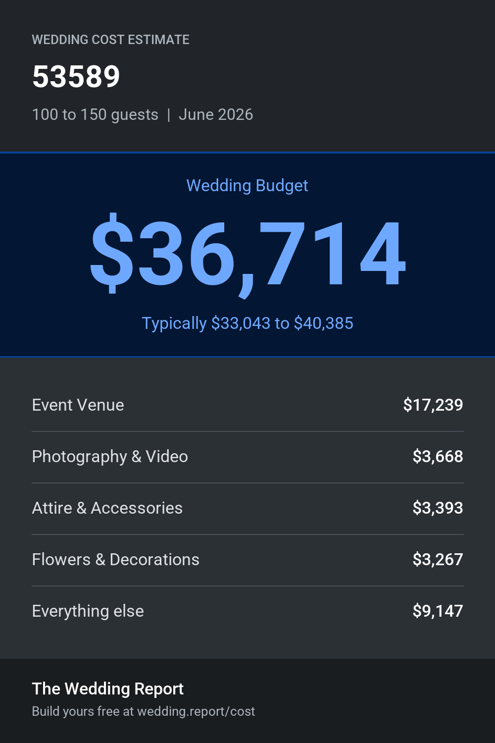 Wedding cost estimate for 53589