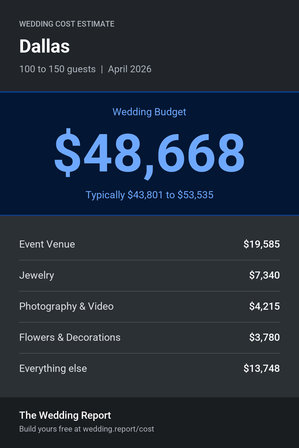Wedding cost estimate for Dallas