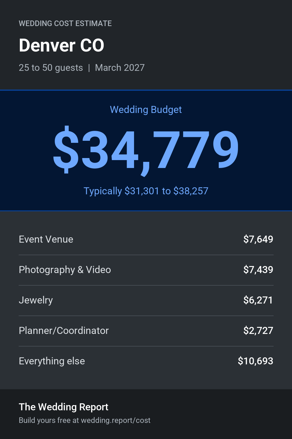 Wedding cost estimate for Denver CO
