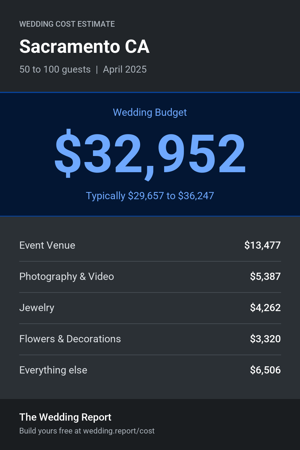 Wedding cost estimate for Sacramento CA
