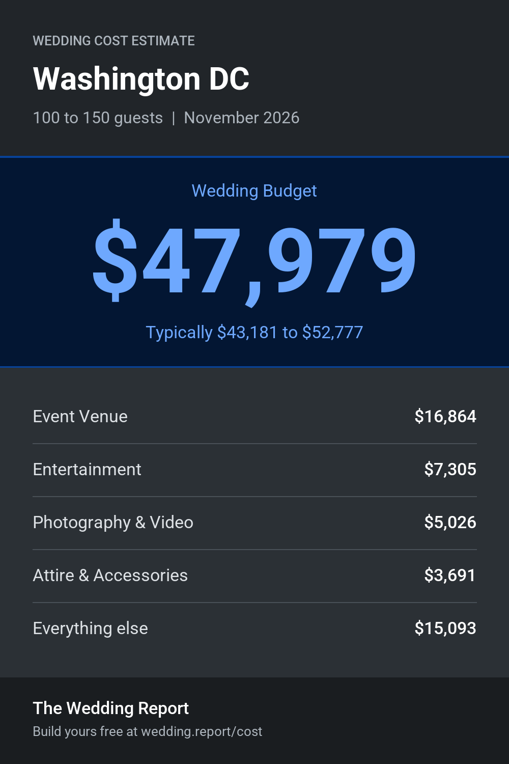 Wedding cost estimate for Washington DC