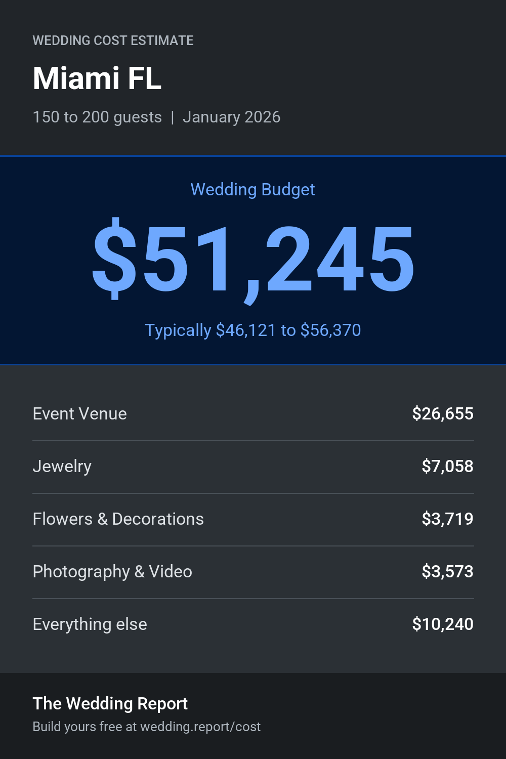 Wedding cost estimate for Miami FL