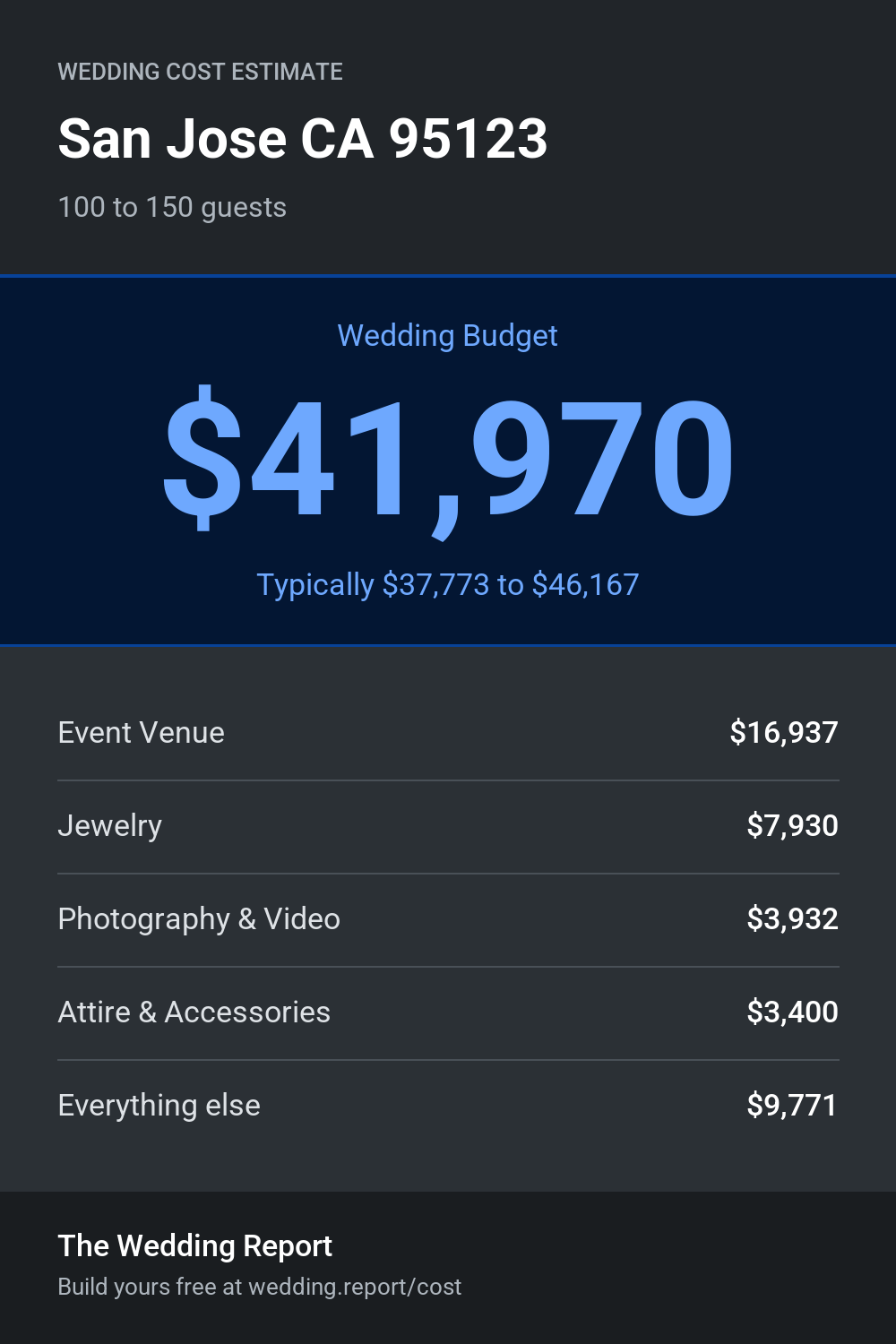 Wedding cost estimate