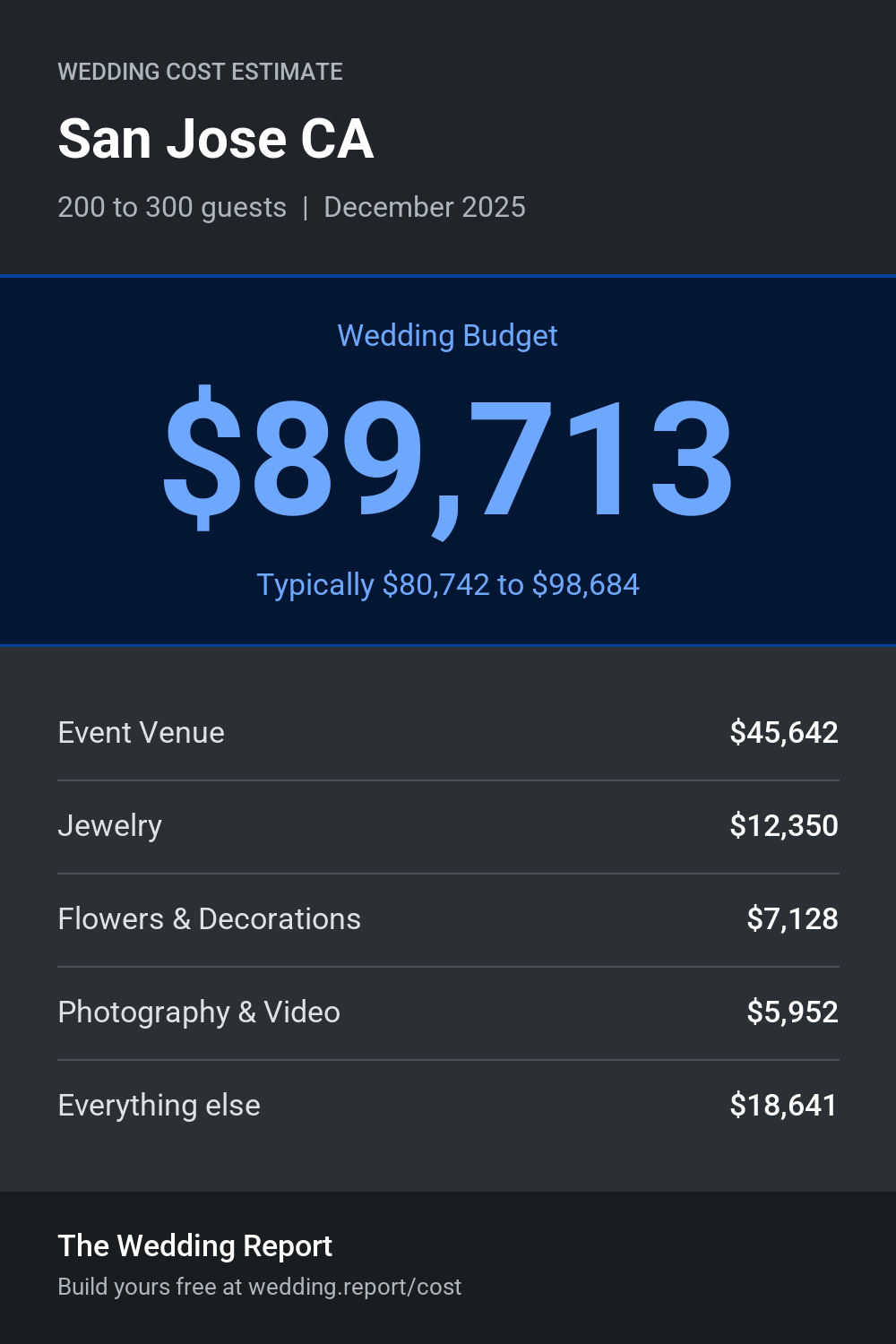 Wedding cost estimate for San Jose CA