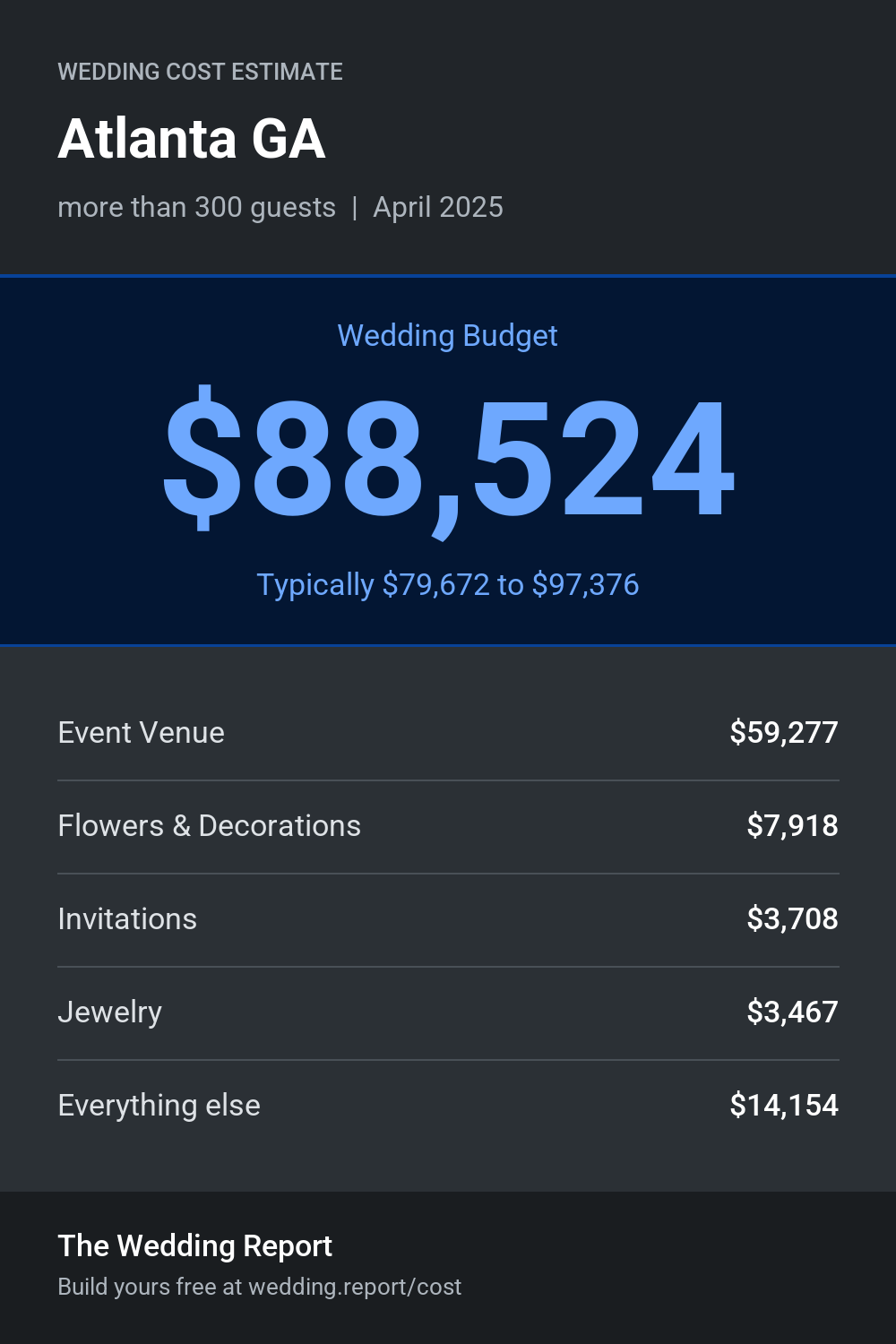 Wedding cost estimate for Atlanta GA