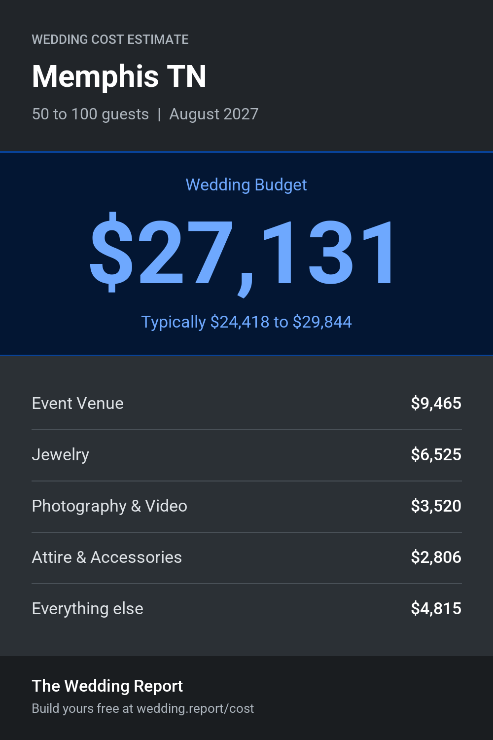 Wedding cost estimate for Memphis TN