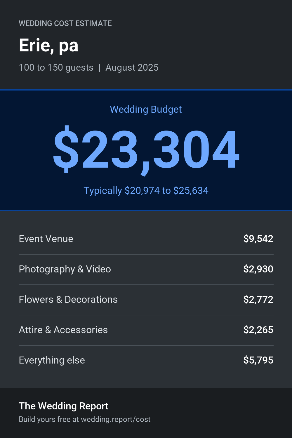 Wedding cost estimate for Erie, pa
