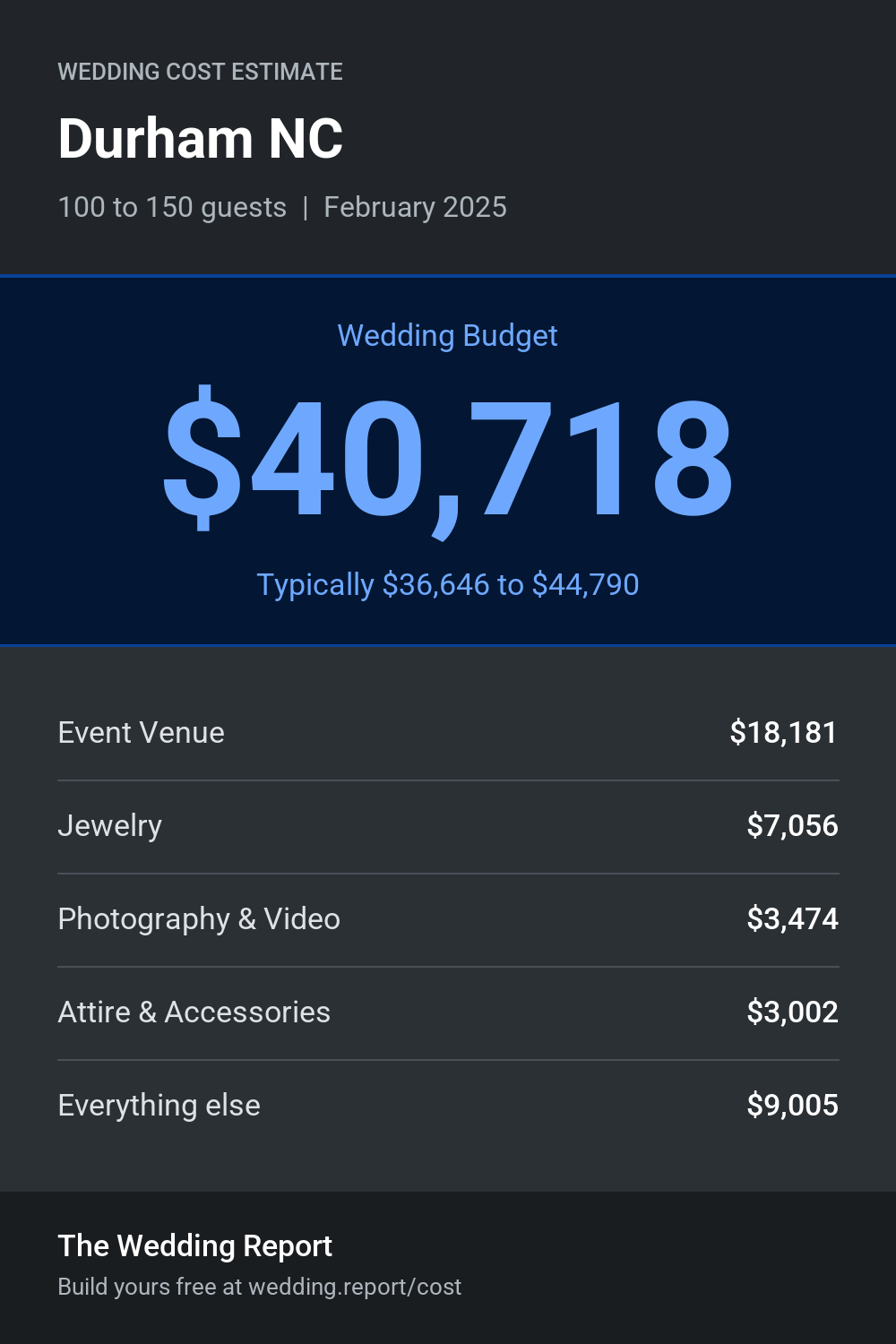 Wedding cost estimate for Durham NC
