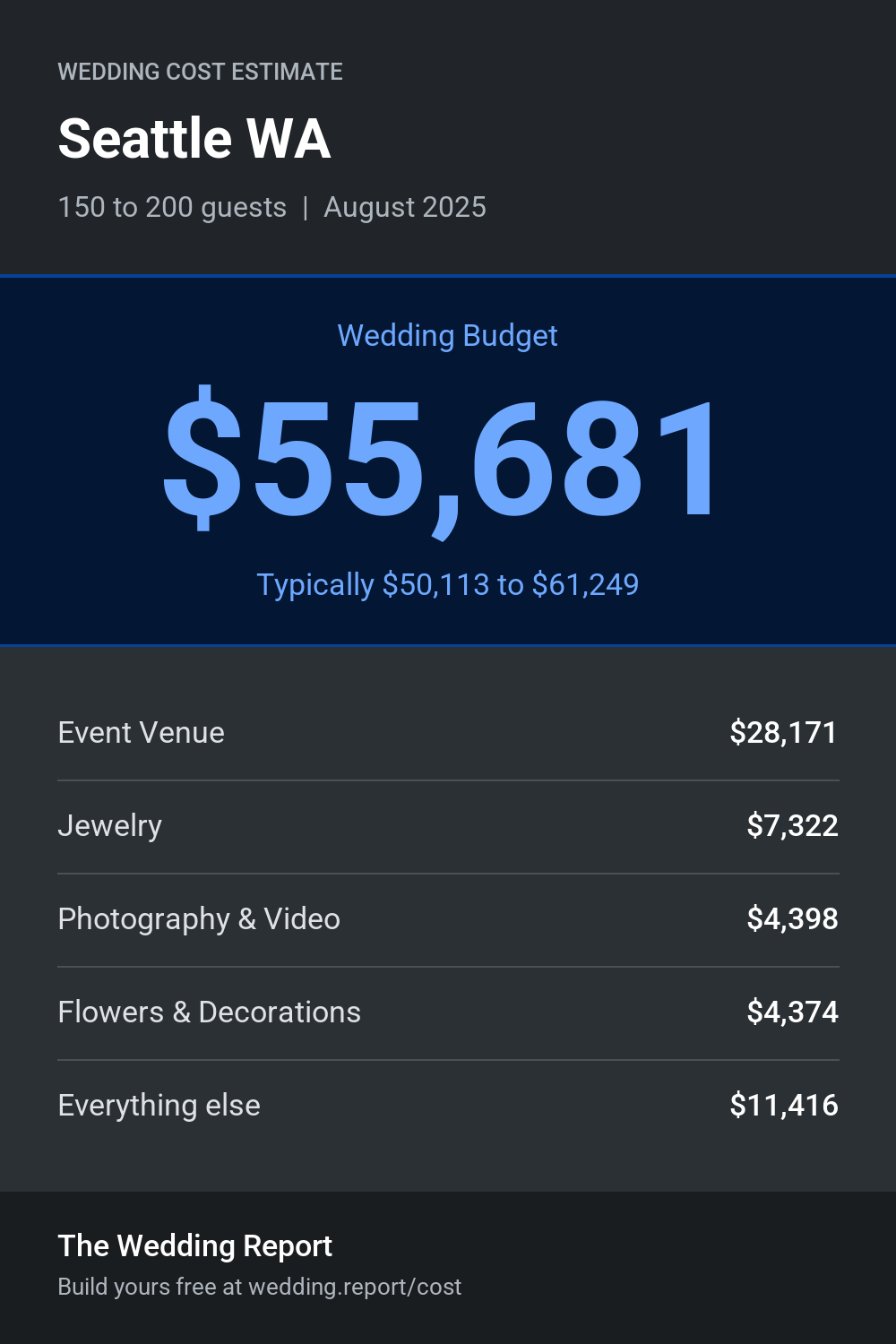 Wedding cost estimate for Seattle WA